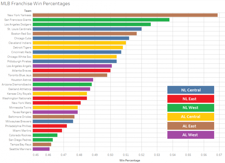 Baseball is Back! Let’s Look at Historical Franchise Numbers
